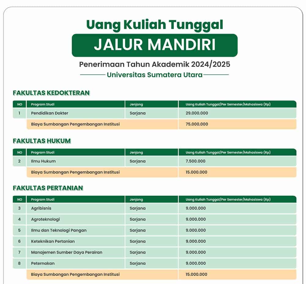 1. Tabel UKT dan SPI USU Jalur Mandiri