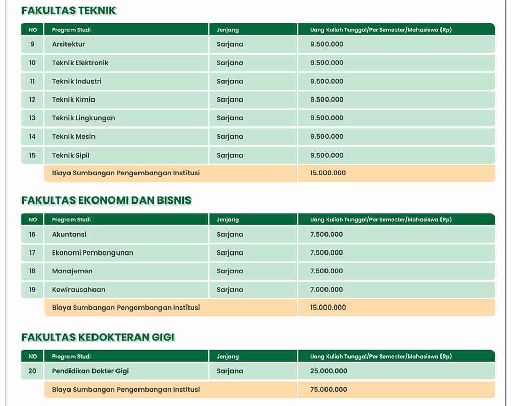 2. Tabel UKT dan SPI USU Jalur Mandiri