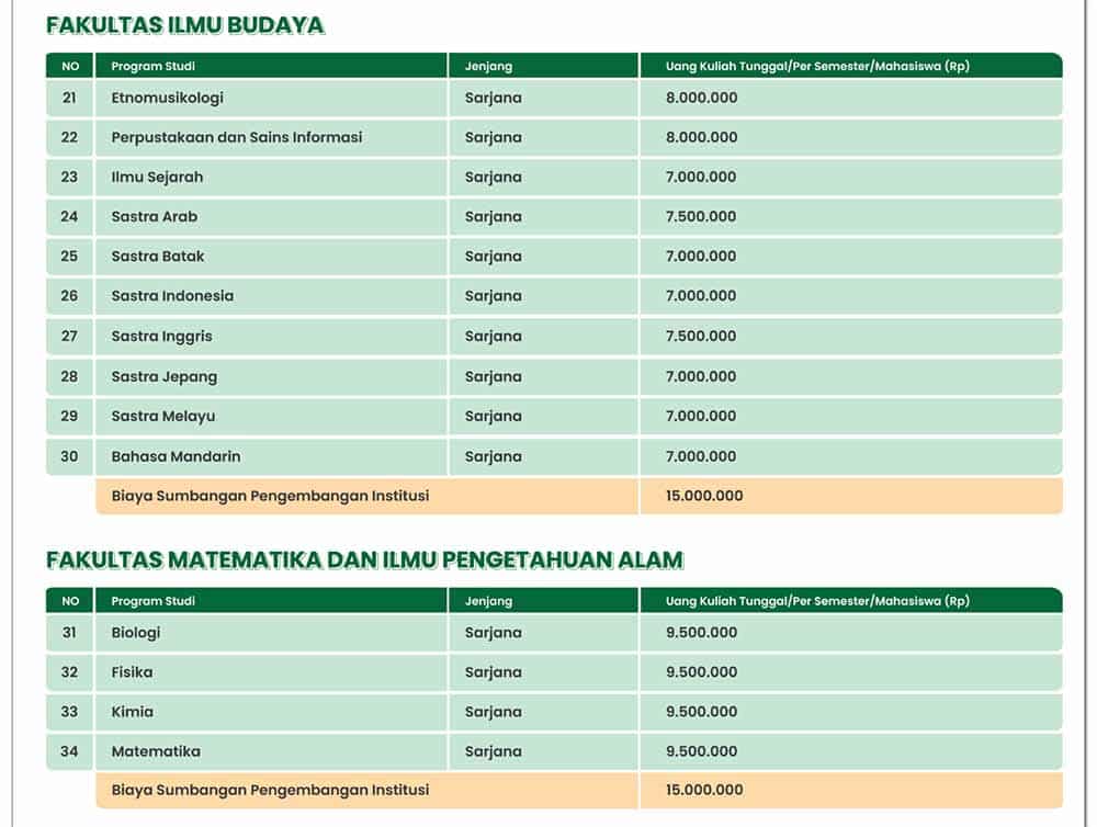 3. Tabel UKT dan SPI USU Jalur Mandiri