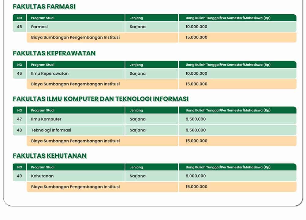 5. Tabel UKT dan SPI USU Jalur Mandiri