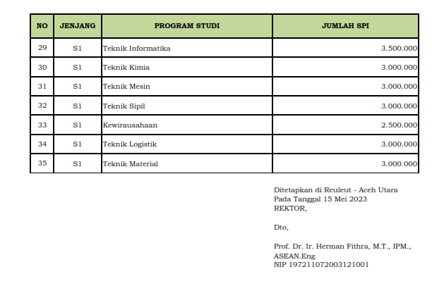 Tabel SPI UNIMAL 2